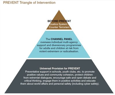 Prevent Triangle of Intervention