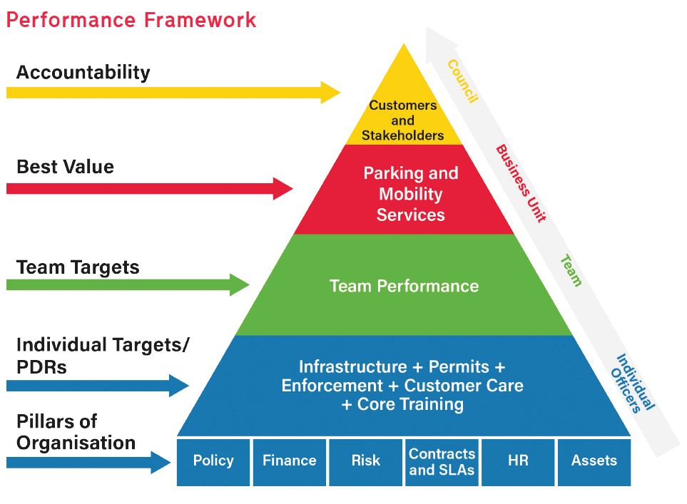 Image of the parking service's performance framework pyramid.