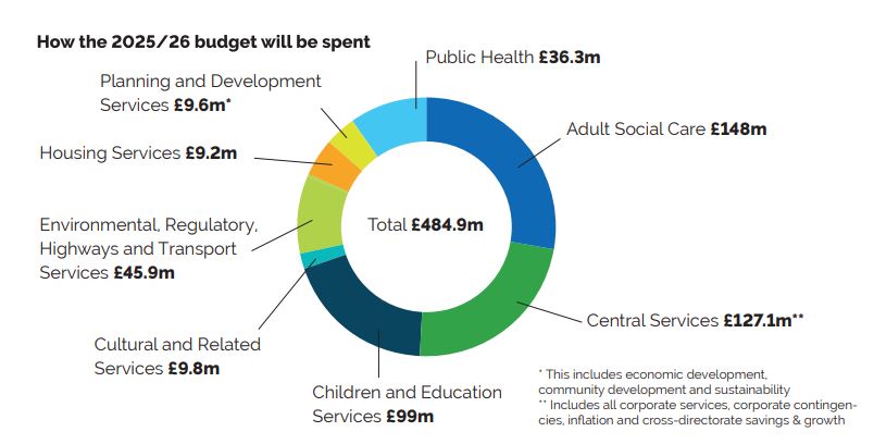 Council Tax Budget spend for 2025 to 2026