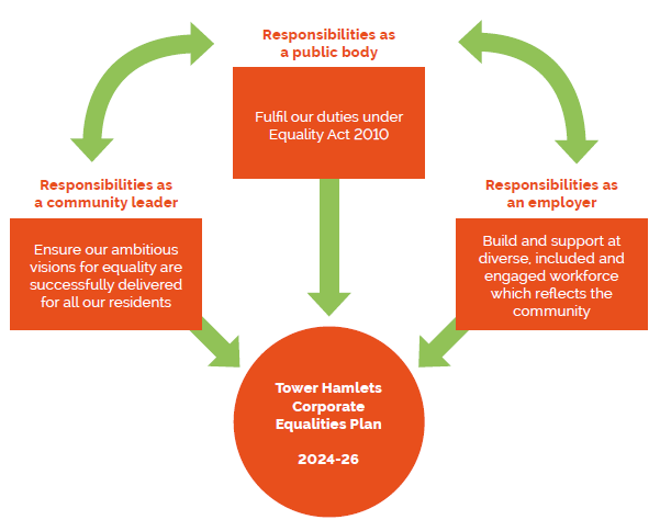 Diagram 1 highlights the three key drivers which create the need for an Equalities Plan. There are three key drivers which create the need for a comprehensive and strategic Equality Plan: 1. To ensure our ambitious vision for equality is successfully delivered for all our residents; 2. To fulfil our duties and responsibilities under the Equality Act 2010 as a public body; 3. To build and support a diverse, included and engaged workforce and meet our responsibilities as an employer