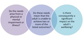 Care and support needs assessments