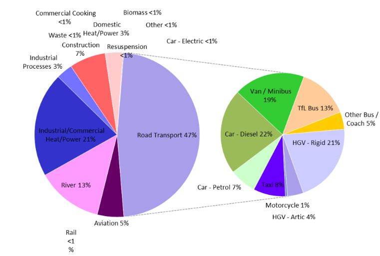 Air Quality - Distribution of NOx emissions in Tower Hamlets 2016