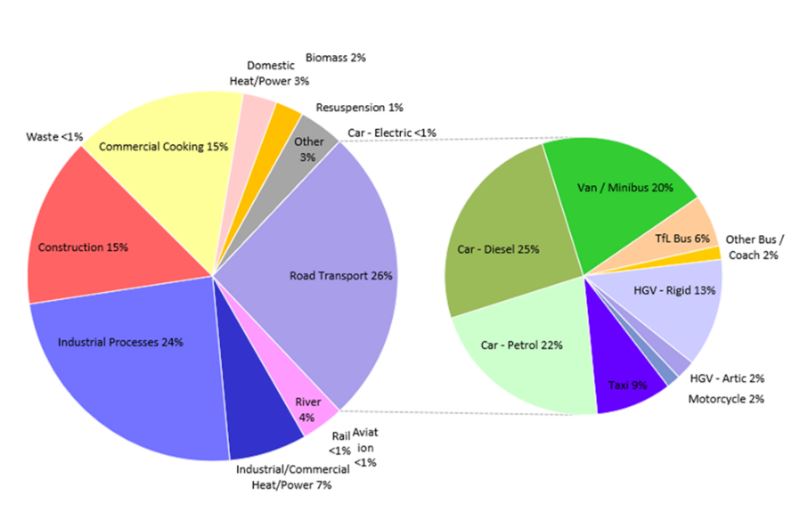 Air Quality - Distribution of PM2.5 Emissions in Tower Hamlets (2016) 2