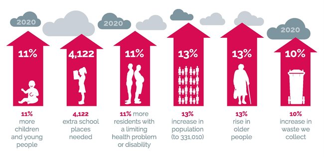 Infographics of pressures by 2020