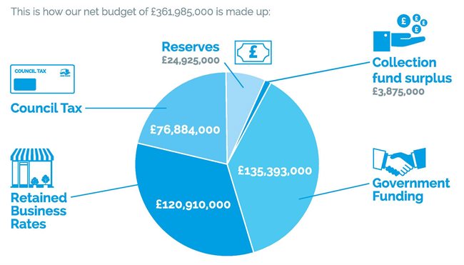 budget breakdown