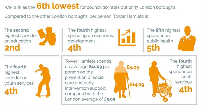 spend compared with other councls