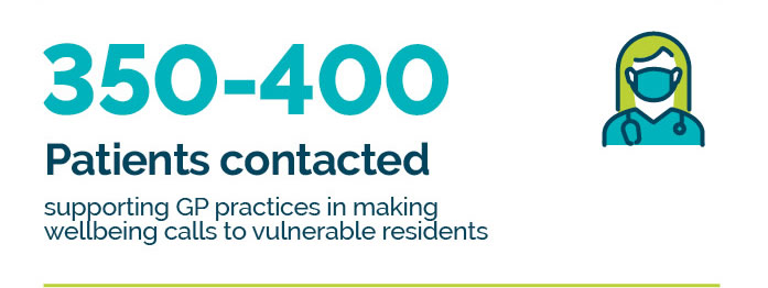 Image showing 350 - 400 Patients contacted, supporting GP practices in making wellbeing calls to vulnerable residents