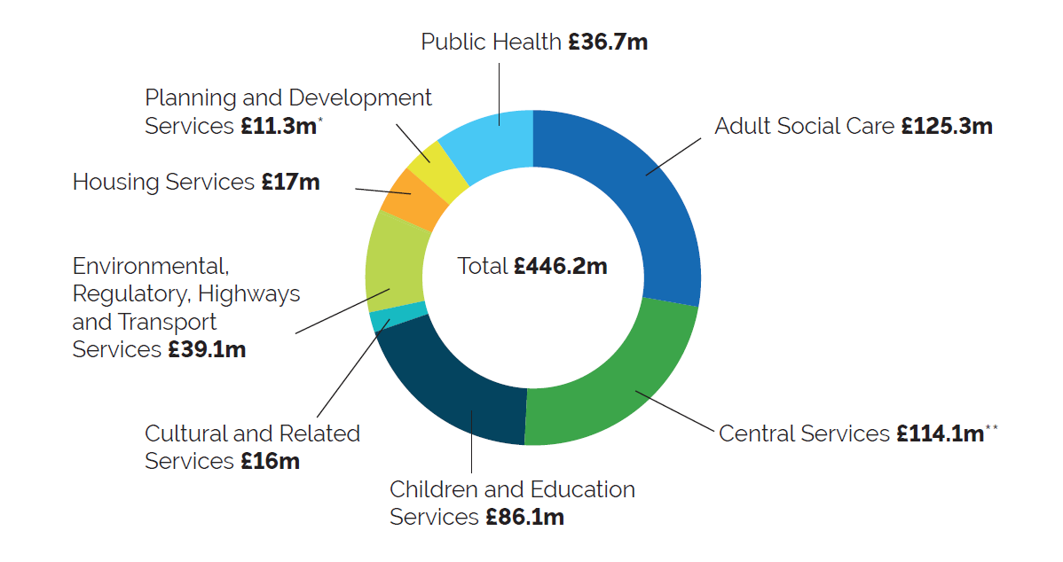 Council Tax 2023-2024 budget diagram