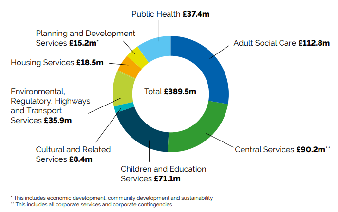 Council Tax Net Spend 2022-2023