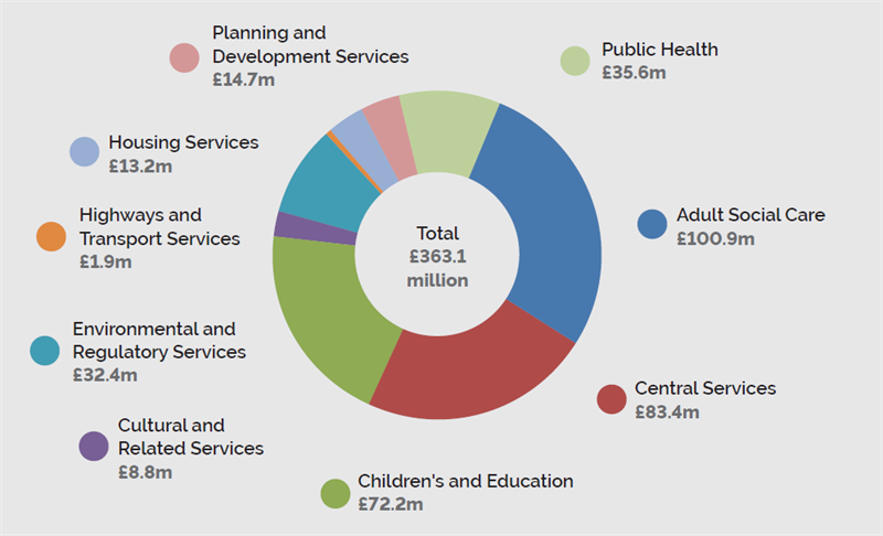 Graphic showing how council tax will spend in 2021-22