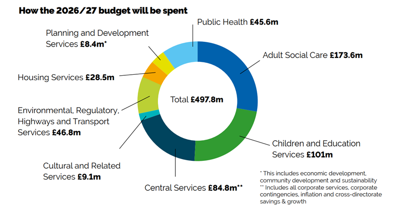 How the budget will be spent