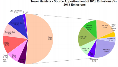 NOx Emissions pie chart