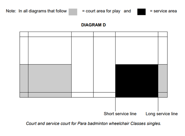 Badminton - Diagram D